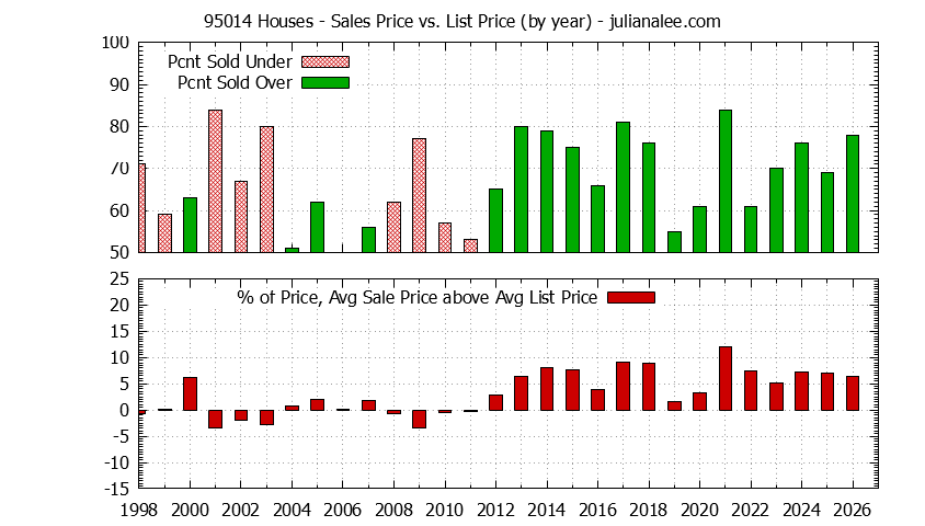 Graph of the Yearly Average Sales Price vs. List Price for 95014 Houses - 95014 Real Estate Trends