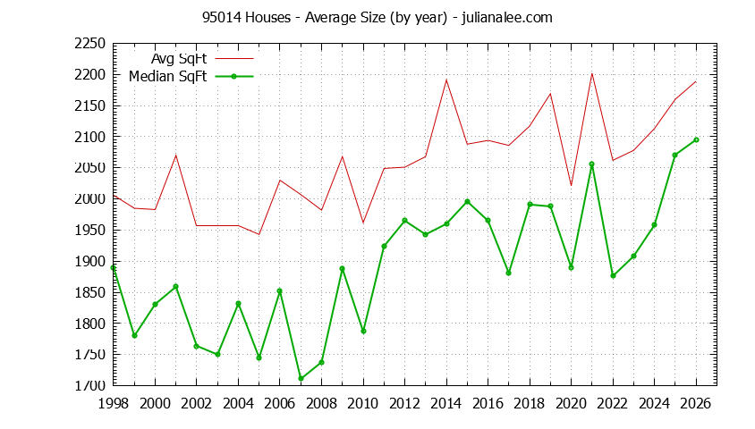 Graph of the Yearly Average Size of 95014 Houses Sold - 95014 Real Estate Trends