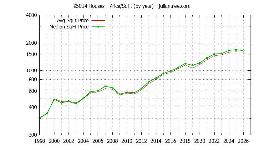 Graph of the Yearly Average Price Per Square Foot for 95014 Houses - 95014 Real Estate Trends