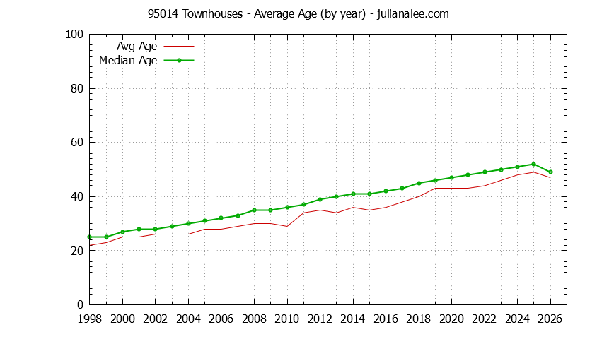 Graph of the Yearly Average Age of 95014 Townhouses Sold - 95014 Real Estate Trends