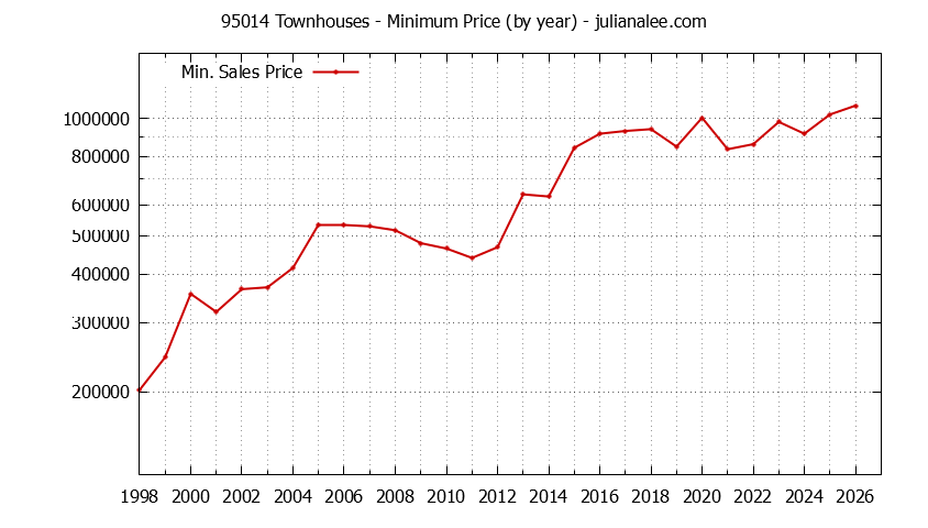 Graph of the Yearly Minimum Price of 95014 Townhouses - 95014 Real Estate Trends