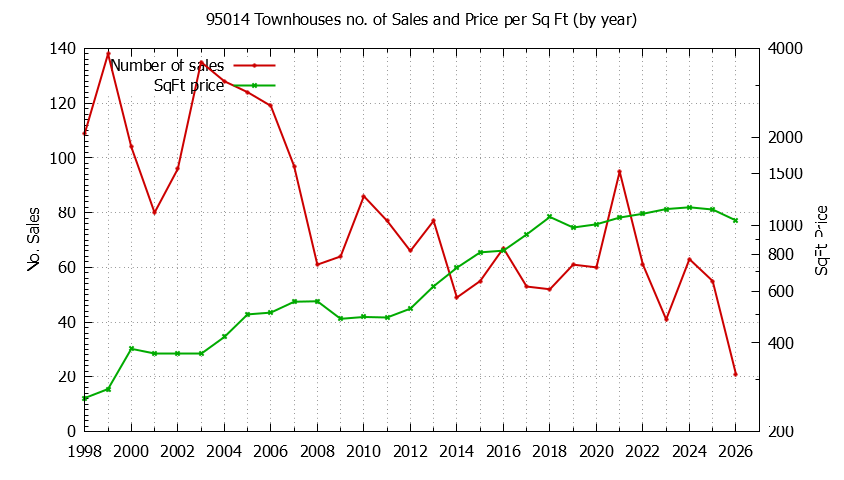 Graph of the Yearly Number of 95014 Townhouses Sold - 95014 Real Estate Trends