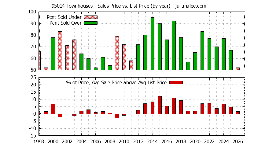 Graph of the Yearly Average Sales Price vs. List Price for 95014 Townhouses - 95014 Real Estate Trends
