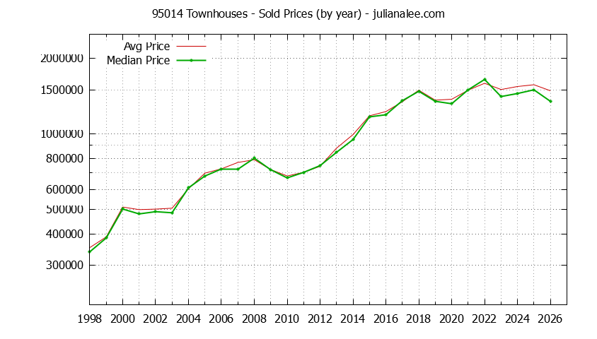Graph of the Yearly Median and Average 95014 Home Prices for Townhouses - 95014 Real Estate Trends