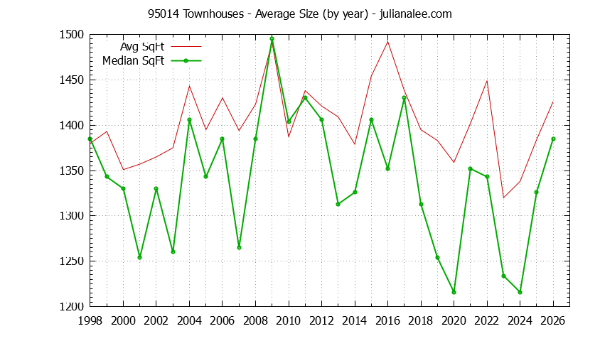 Graph of the Yearly Average Size of 95014 Townhouses Sold - 95014 Real Estate Trends