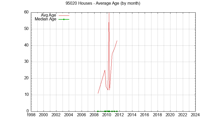 Graph of the Monthly Average Age of 95020 Houses Sold - 95020 Real Estate Trends