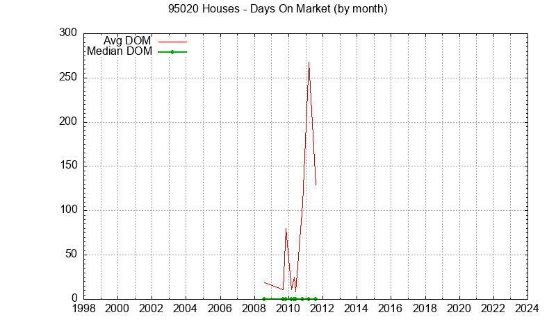 Graph of the Monthly Average Days On Market for 95020 Houses - 95020 Real Estate Trends