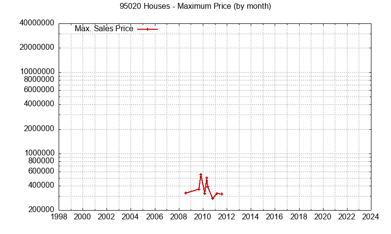 Graph of the Monthly Maximum Price of 95020 Houses - 95020 Real Estate Trends