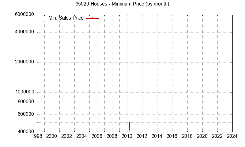 Graph of the Monthly Minimum Price of 95020 Houses - 95020 Real Estate Trends