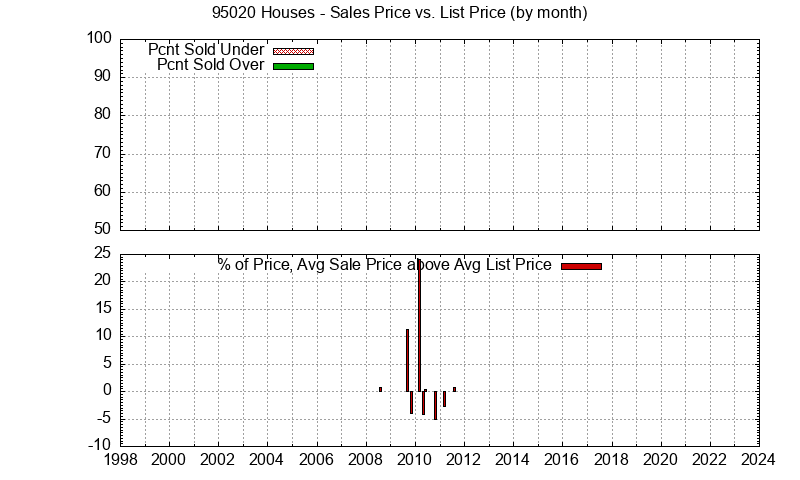 Graph of the Monthly Average Sales Price vs. List Price for 95020 Houses - 95020 Real Estate Trends