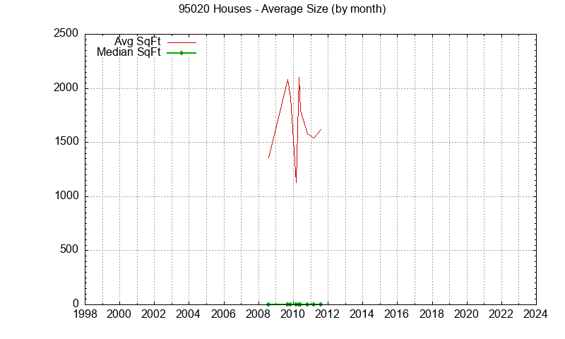 Graph of the Monthly Average Size of 95020 Houses Sold - 95020 Real Estate Trends