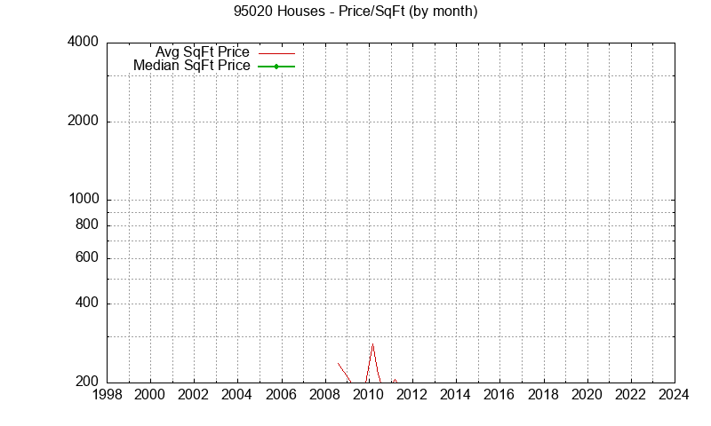 Graph of the Monthly Average Price Per Square Foot for 95020 Houses - 95020 Real Estate Trends