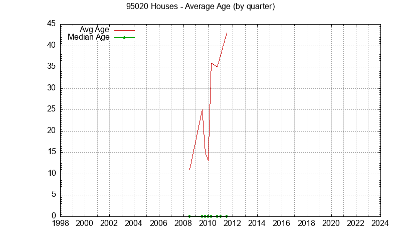 Quarterly Average Age of 95020 Houses Sold Graph of the Quarterly Average Age of 95020 Houses Sold - 95020 Real Estate Trends