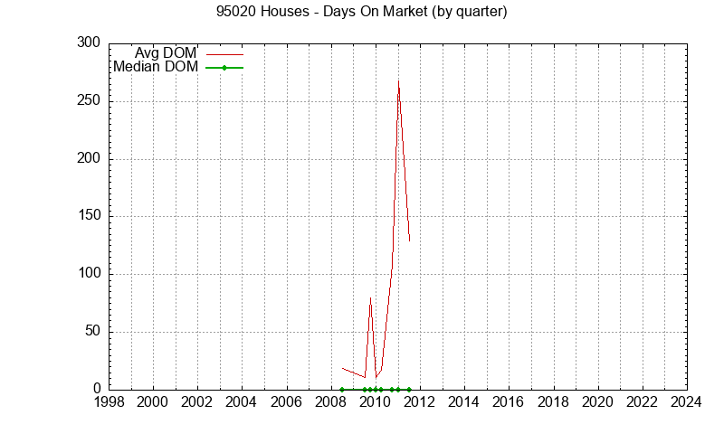 Graph of the Quarterly Average Days On Market for 95020 Houses - 95020 Real Estate Trends
