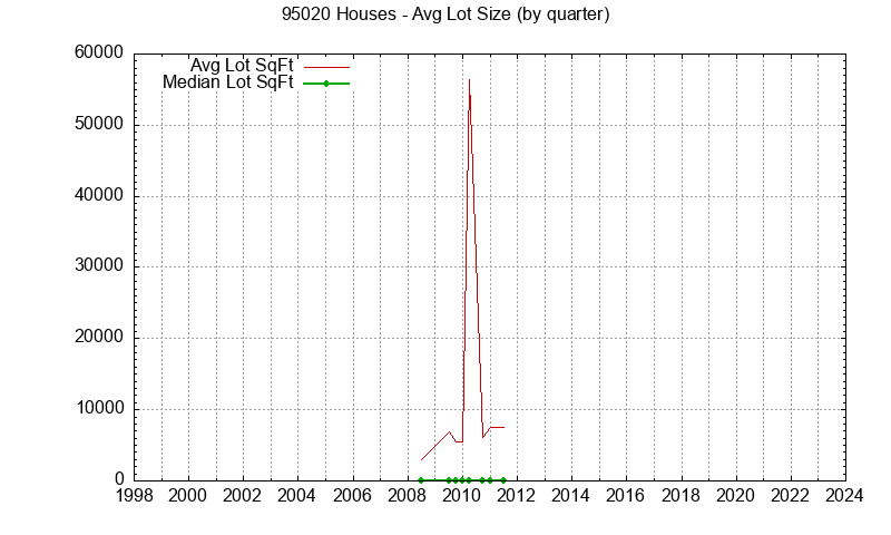 Graph of the Quarterly Average Lot Size of 95020 Houses Sold - 95020 Real Estate Trends