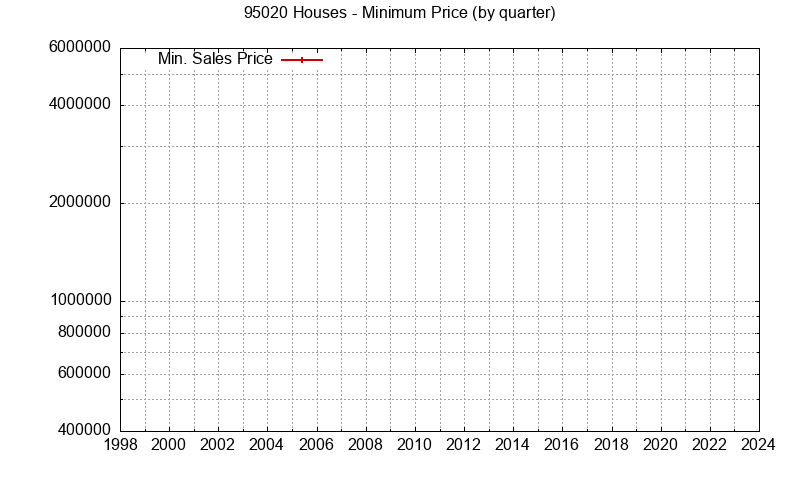 Graph of the Quarterly Minimum Price of 95020 Houses - 95020 Real Estate Trends