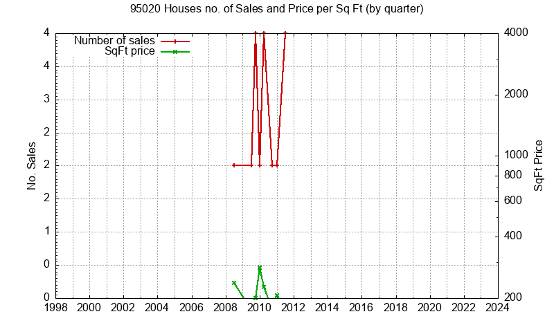 Graph of the Quarterly Number of 95020 Houses Sold - 95020 Real Estate Trends
