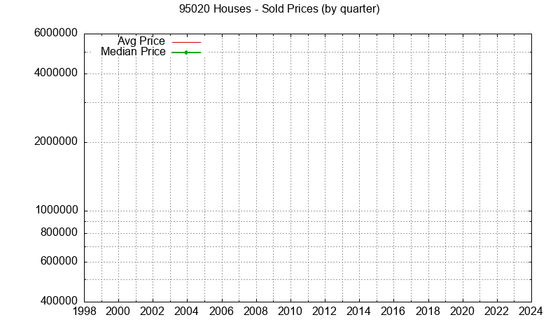 Graph of the Quarterly Median and Average 95020 Home Prices for Houses - 95020 Real Estate Trends