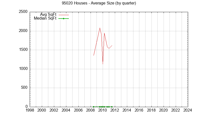 Graph of the Quarterly Average Size of 95020 Houses Sold - 95020 Real Estate Trends