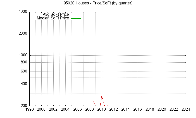 Graph of the Quarterly Average Price Per Square Foot for 95020 Houses - 95020 Real Estate Trends