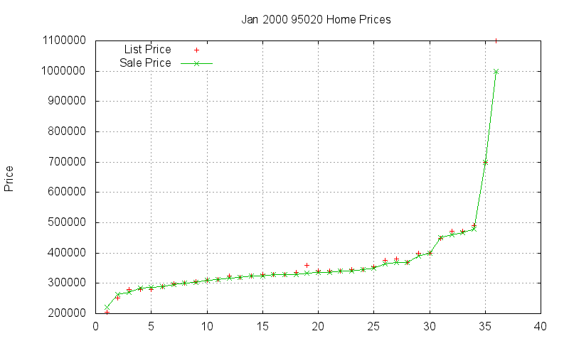95020 Homes Just Sold 2000-01 95020 Homes Just Sold 2000-01