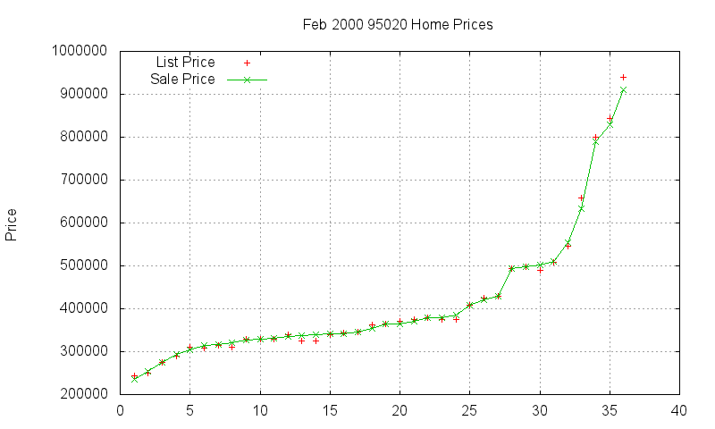 95020 Homes Just Sold 2000-02
