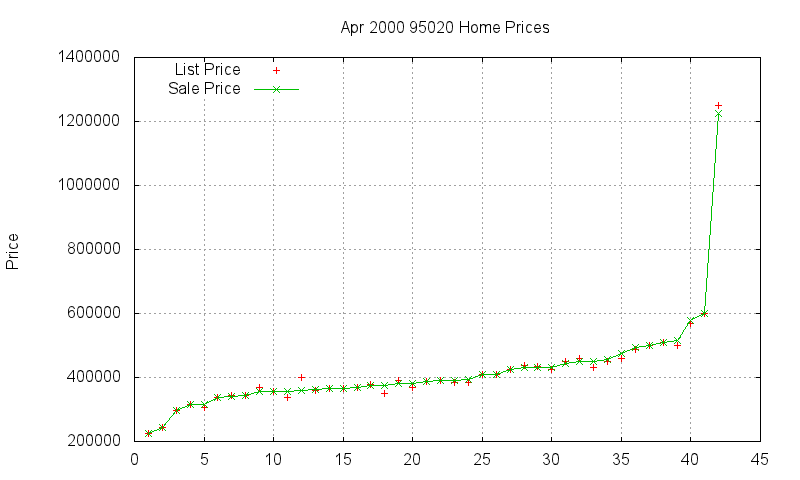 95020 Homes Just Sold 2000-04 95020 Homes Just Sold 2000-04