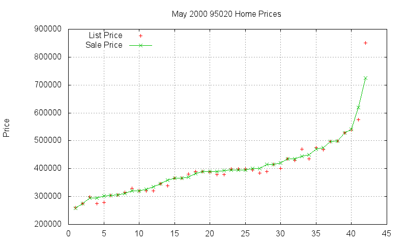 95020 Homes Just Sold 2000-05 95020 Homes Just Sold 2000-05