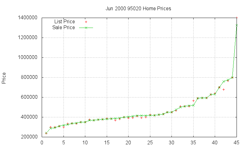 95020 Homes Just Sold 2000-06 95020 Homes Just Sold 2000-06