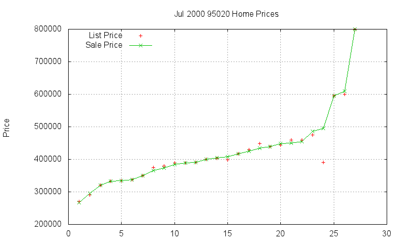 95020 Homes Just Sold 2000-07