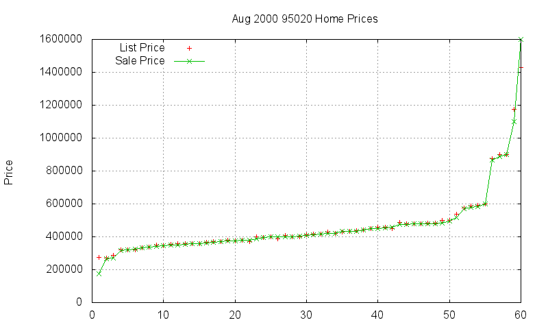 95020 Homes Just Sold 2000-08
