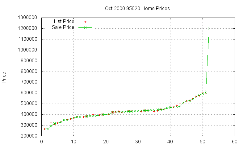 95020 Homes Just Sold 2000-10