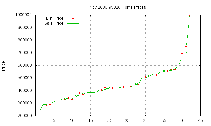 95020 Homes Just Sold 2000-11 95020 Homes Just Sold 2000-11