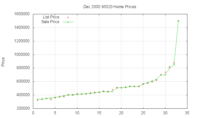 95020 Homes Just Sold 2000-12