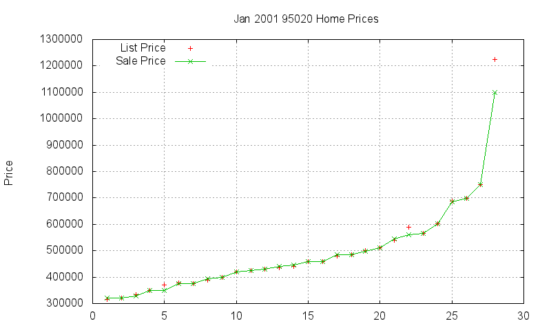 95020 Homes Just Sold 2001-01 95020 Homes Just Sold 2001-01
