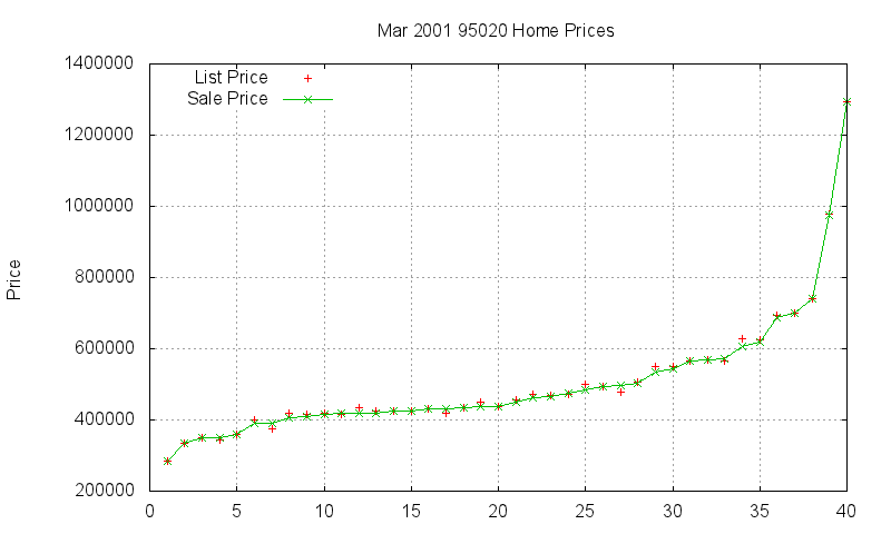 95020 Homes Just Sold 2001-03