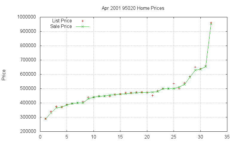95020 Homes Just Sold 2001-04