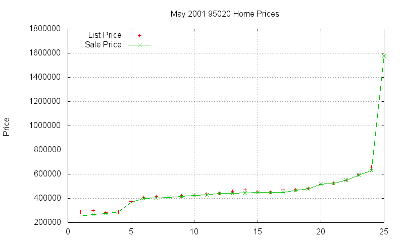 95020 Homes Just Sold 2001-05 95020 Homes Just Sold 2001-05