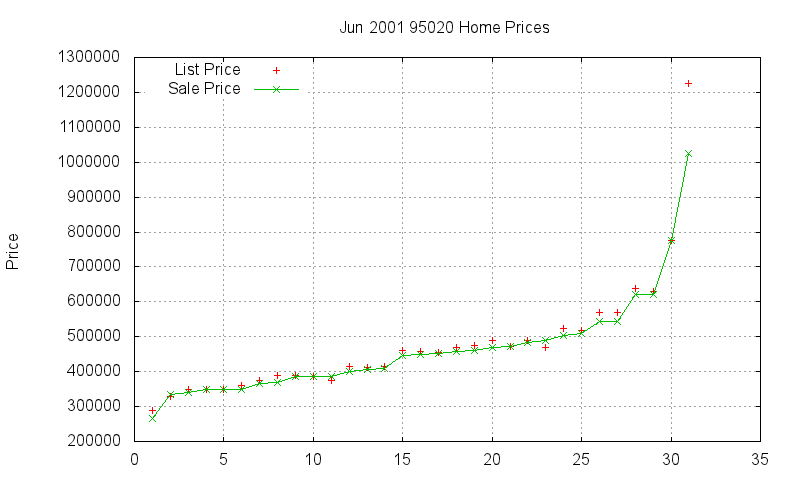 95020 Homes Just Sold 2001-06