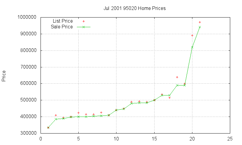 95020 Homes Just Sold 2001-07 95020 Homes Just Sold 2001-07