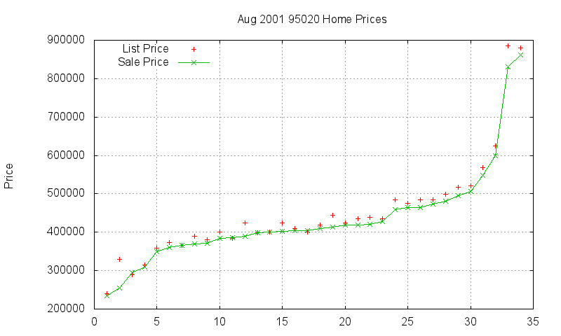 95020 Homes Just Sold 2001-08