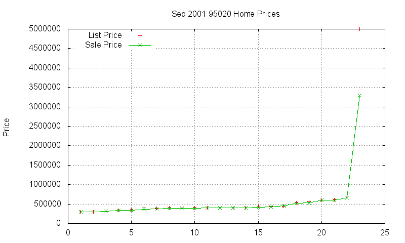 95020 Homes Just Sold 2001-09 95020 Homes Just Sold 2001-09