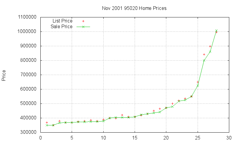 95020 Homes Just Sold 2001-11 95020 Homes Just Sold 2001-11
