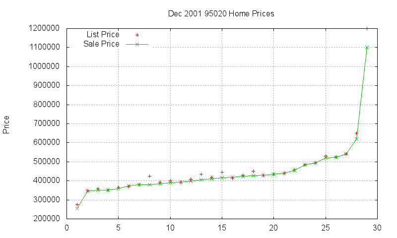 95020 Homes Just Sold 2001-12 95020 Homes Just Sold 2001-12