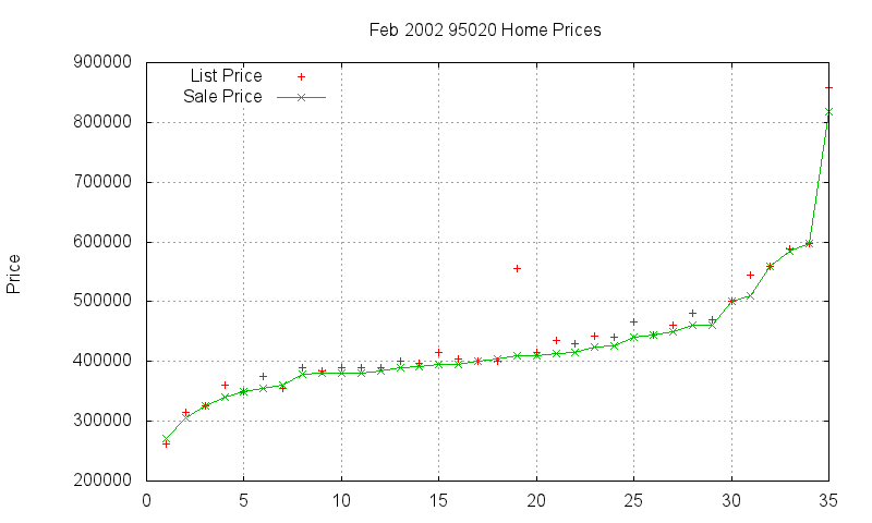 95020 Homes Just Sold 2002-02