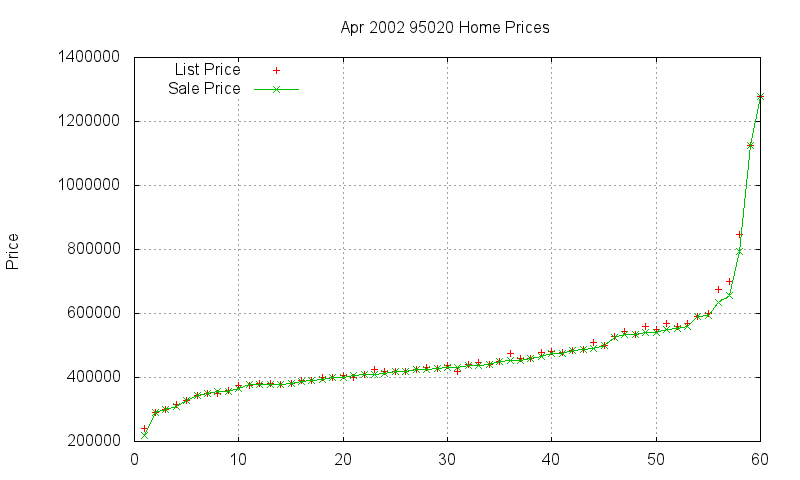 95020 Homes Just Sold 2002-04
