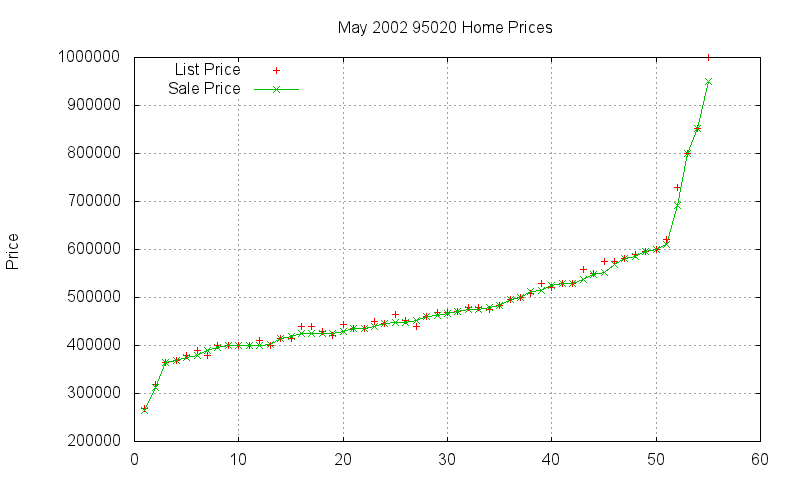 95020 Homes Just Sold 2002-05