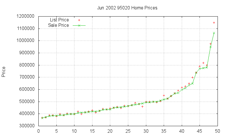 95020 Homes Just Sold 2002-06