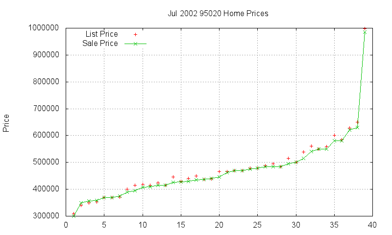 95020 Homes Just Sold 2002-07 95020 Homes Just Sold 2002-07