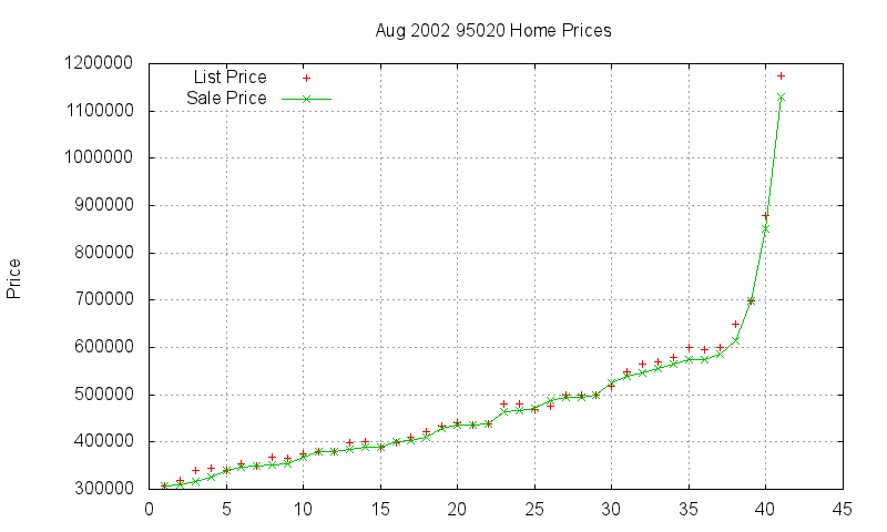 95020 Homes Just Sold 2002-08 95020 Homes Just Sold 2002-08